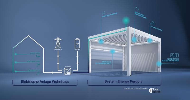 Production d'&eacute;lectricit&eacute; avec une pergola
